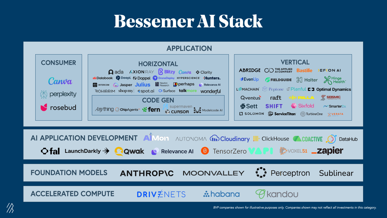 Bessemer's AI stack graphic