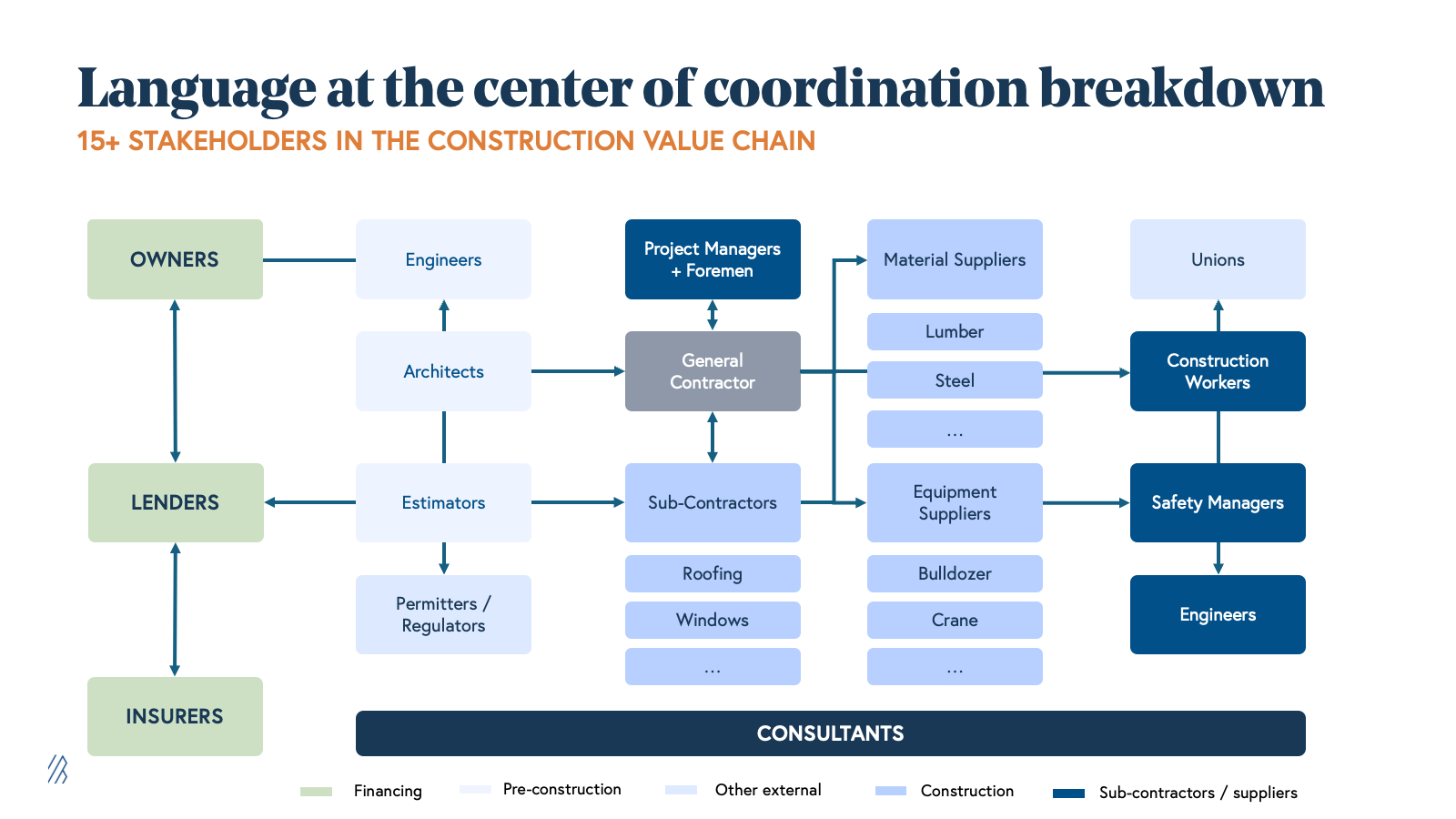 language at the center of coordination breakdown