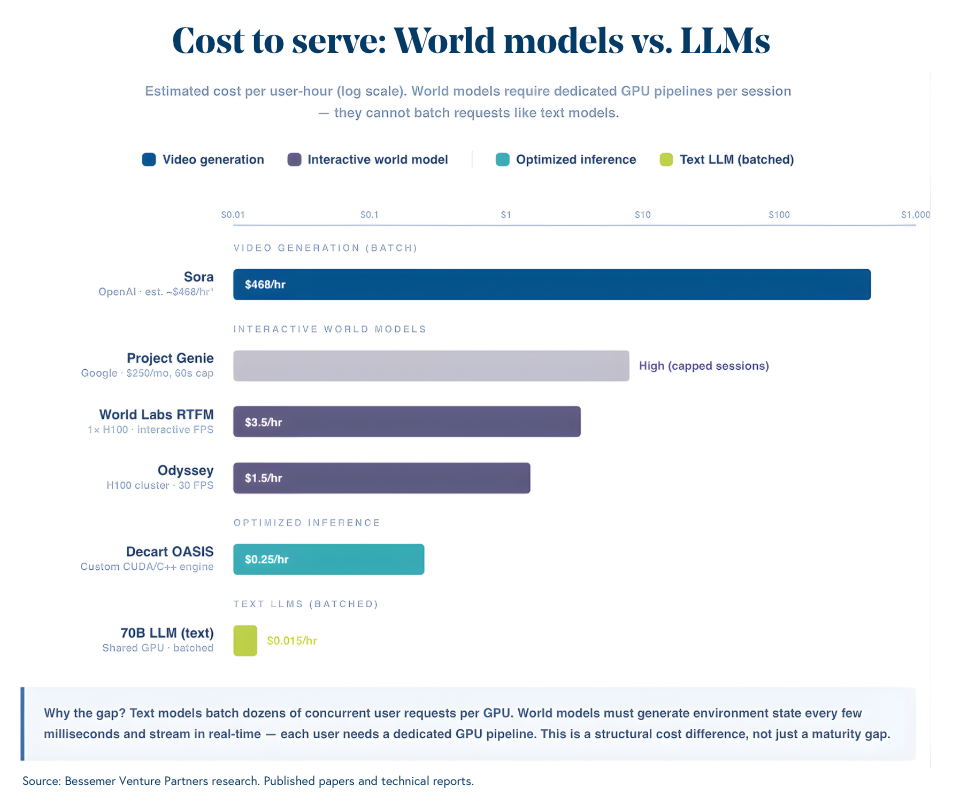 cost to serve wm v llms