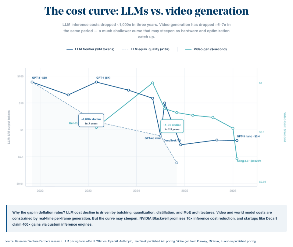the cost curve llms v video generation