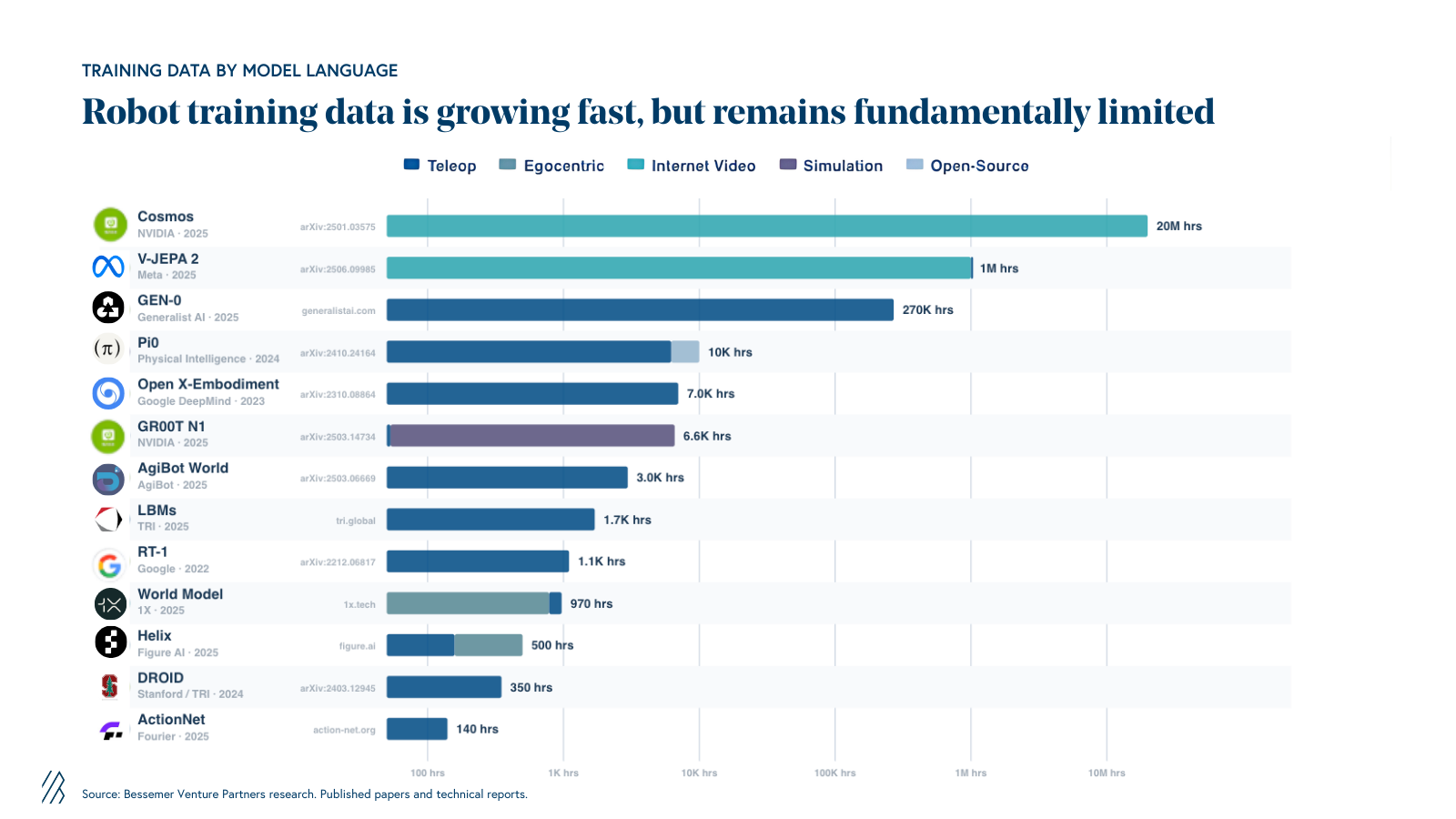available robot data is a billion times smaller 