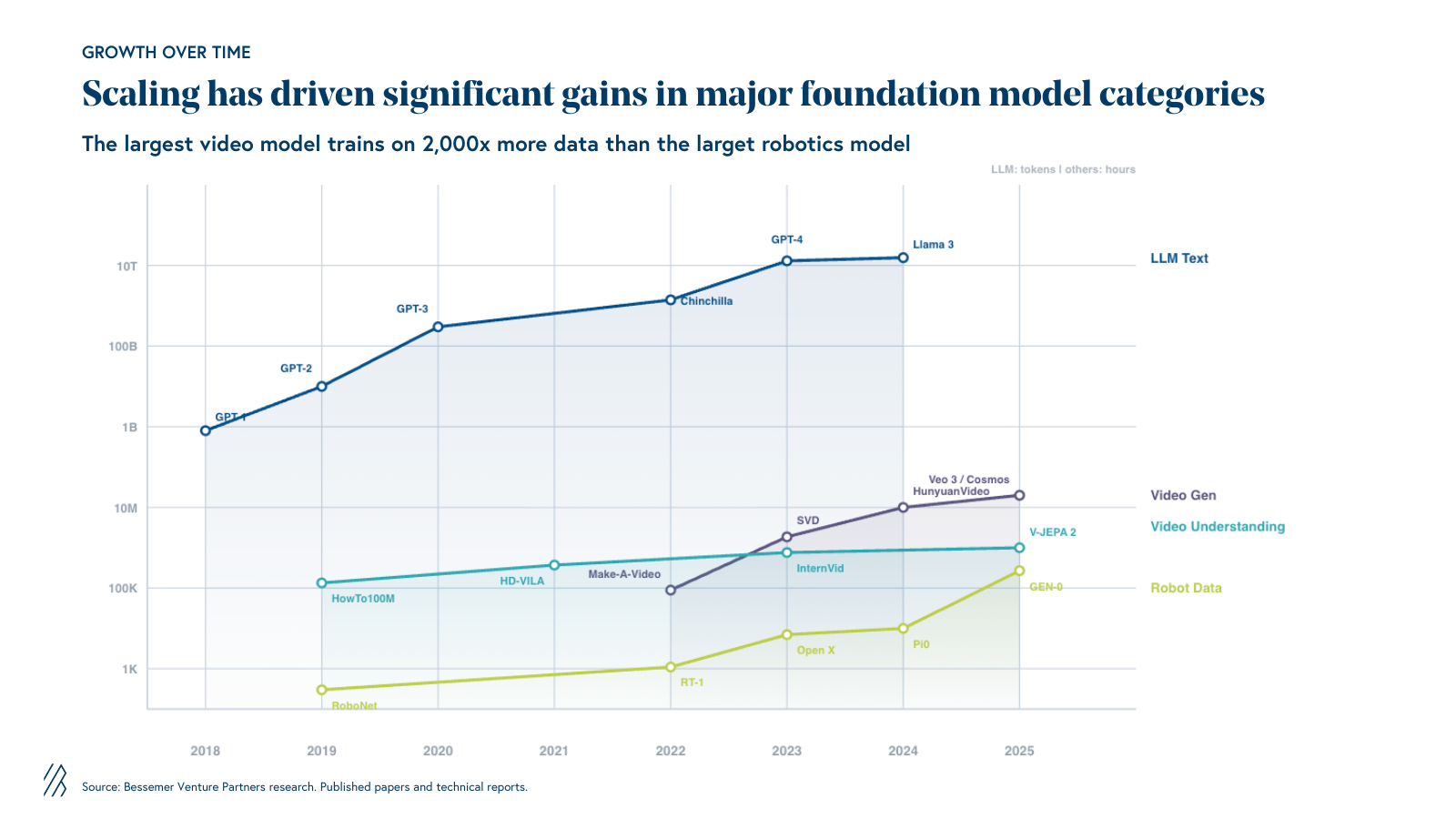 scaling has driven significant gains in major foundation model categories 