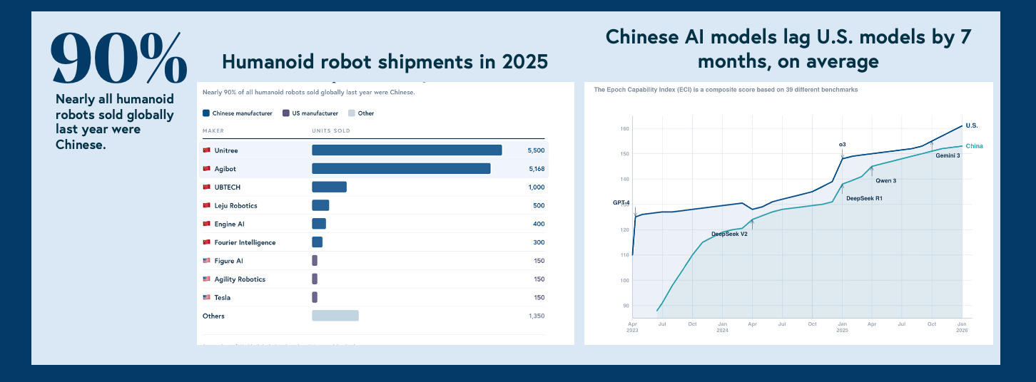 90% of humanoids produced in china