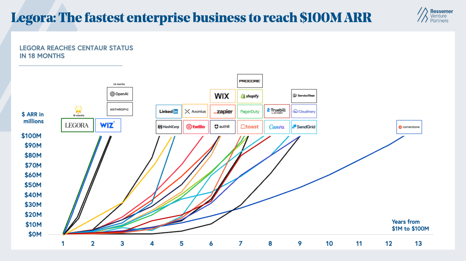 Legora reaches $100M ARR Centaur Status