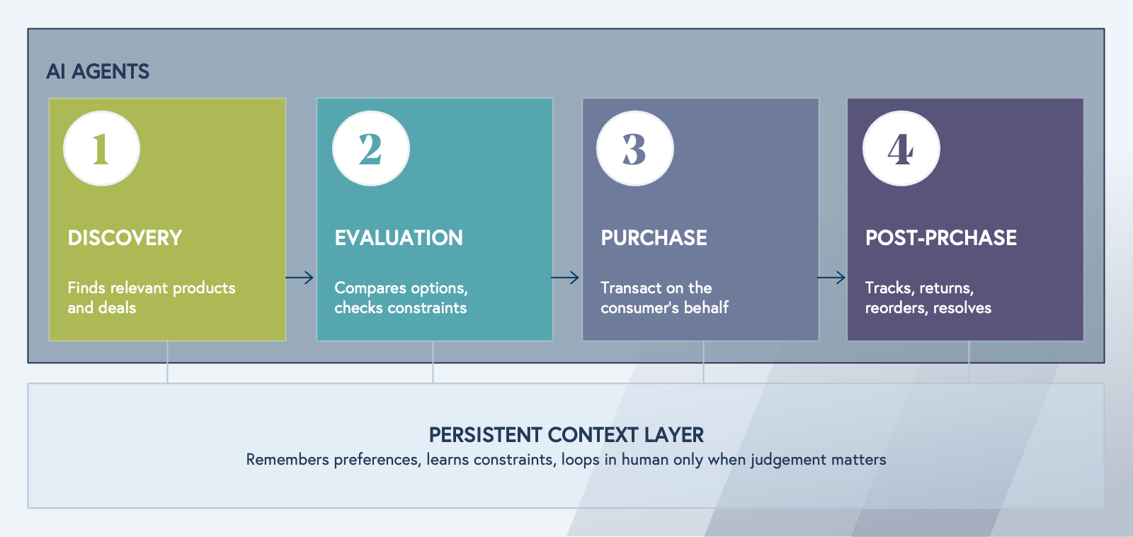 agentic commerce ai agents