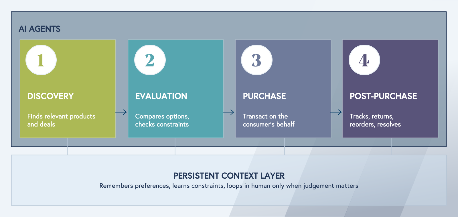 agentic commerce horizontal