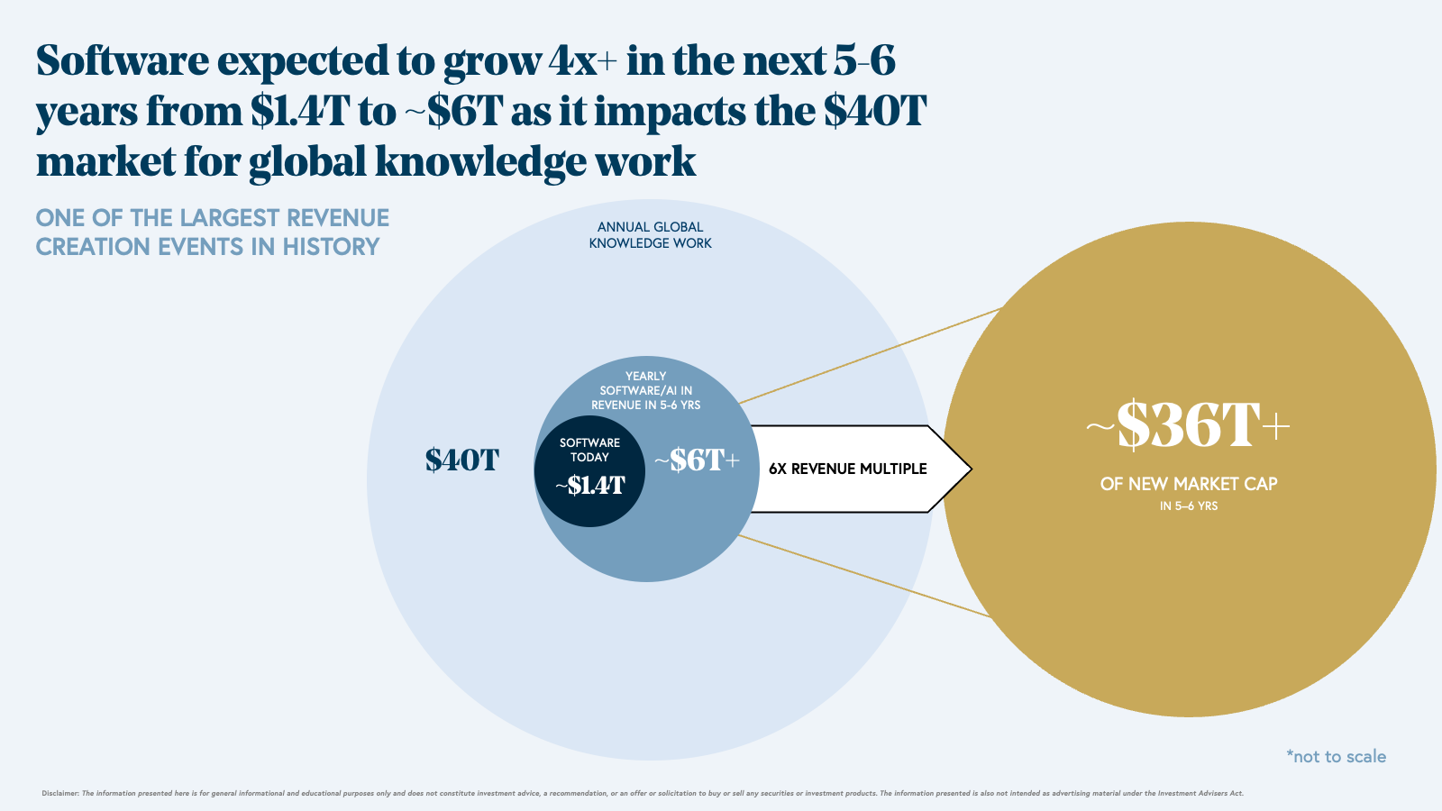 software expected to grow 4x