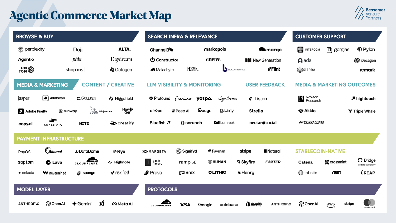 agentic commerce market map