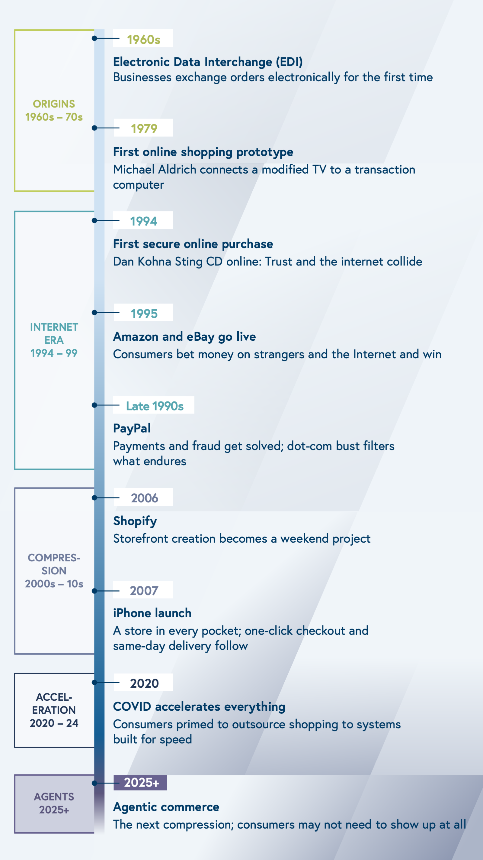 timeline vertical agentic commerce