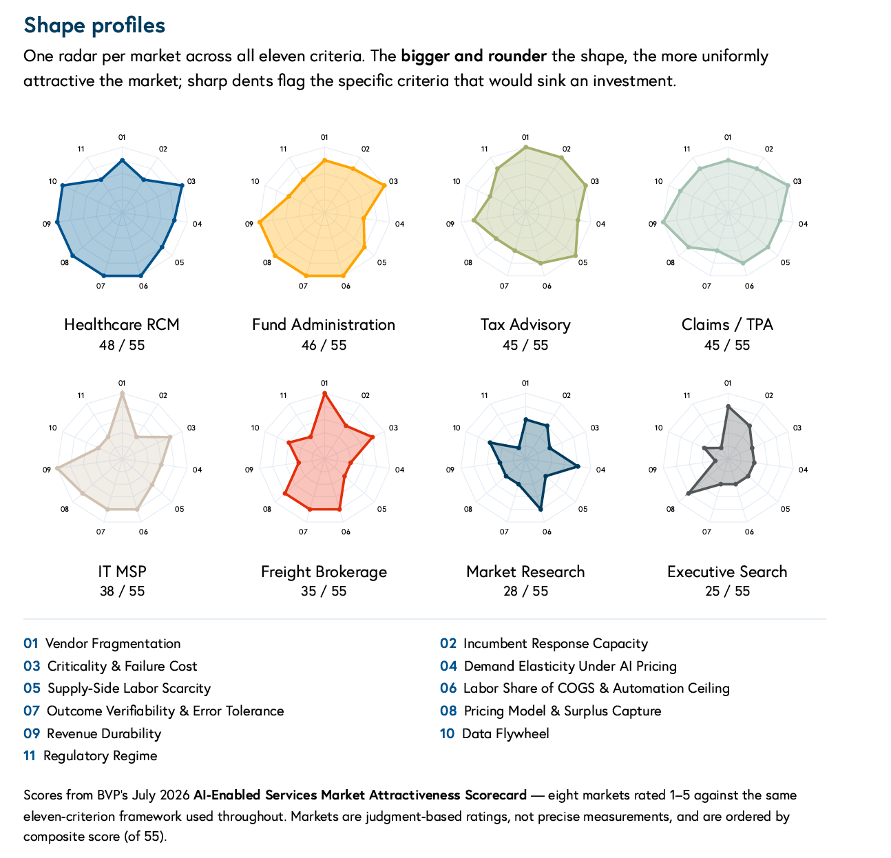 shape profiles ai services industry