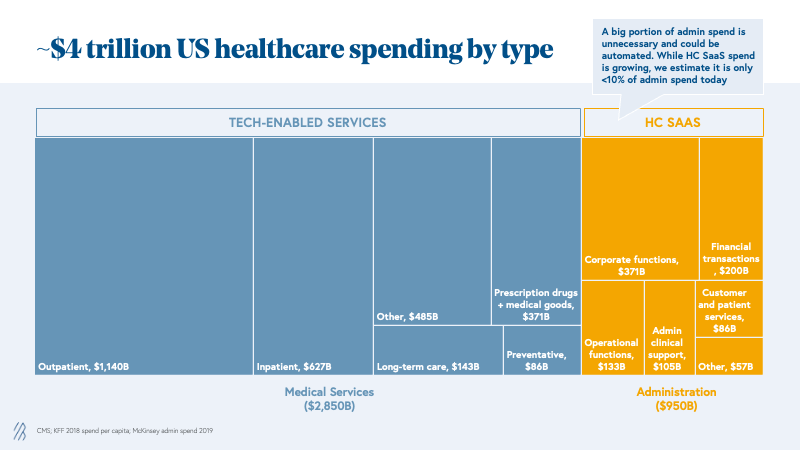 ~$4 trillion US healthcare spending by type